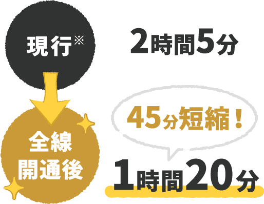 現行:2時間5分（※） 全線開通後:1時間20分